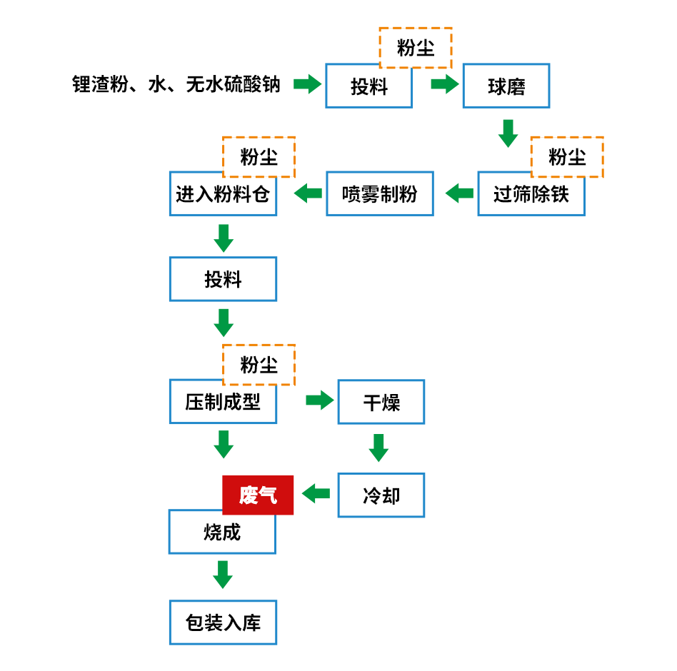 煅燒鋰渣廢氣異味大，科學(xué)除臭就找潔匠凈化