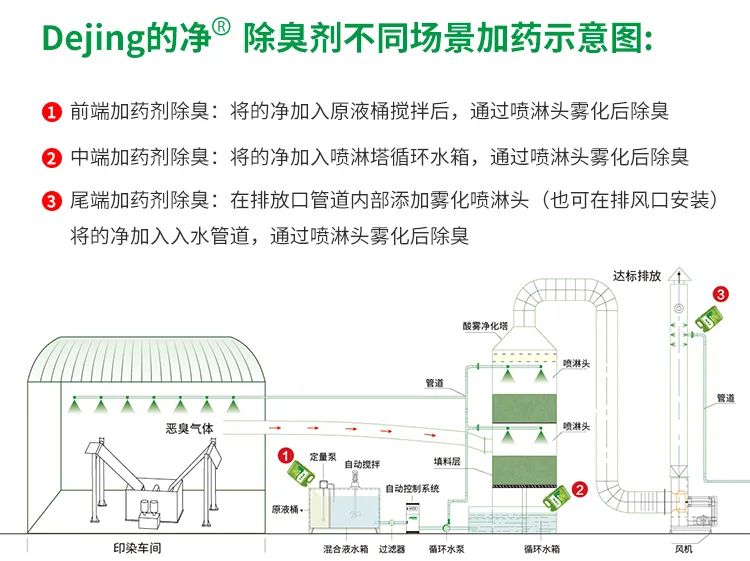 印染廢氣異味污染大，有什么更好的除臭方案？潔匠凈化除臭劑.jpg