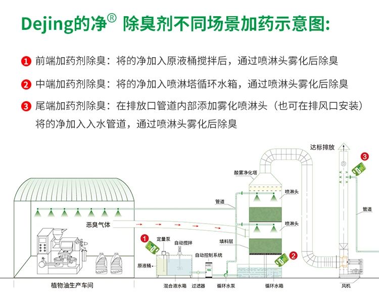 植物油廢氣、油煙異味，用Dejing的凈除臭劑解決除臭除味！.jpg
