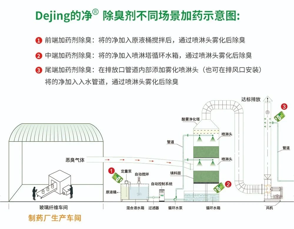 制藥廠廢氣、污水除臭難題，就讓潔匠凈化·的凈除臭劑來處理！.jpg