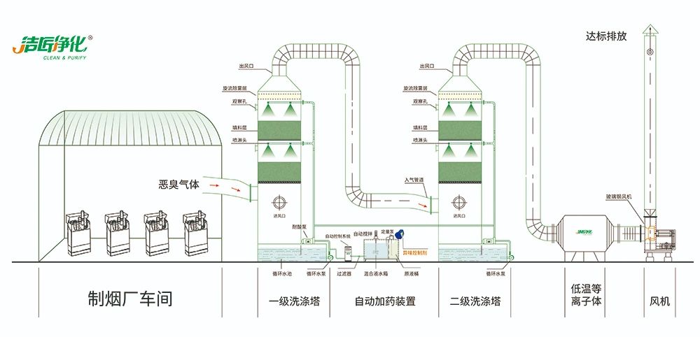煙草加工異味廢氣危害大，快速除臭就用Dejing的凈除臭劑！.jpg