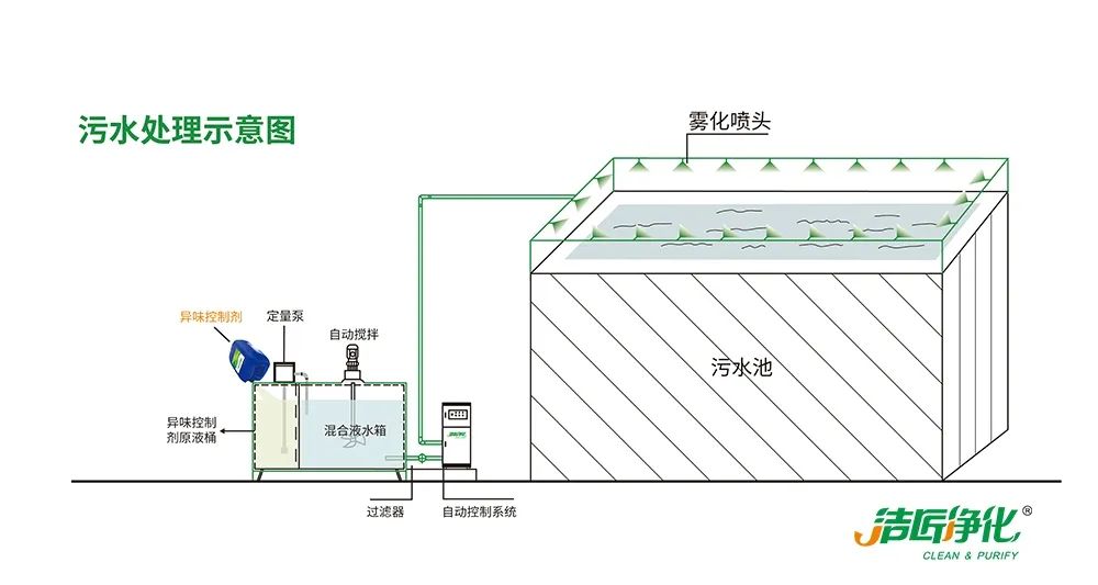 水污染除臭治理——需要除臭劑技術(shù)做支撐！.jpg