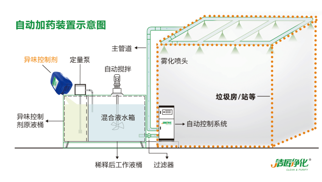 國內(nèi)垃圾臭氣問題嚴(yán)峻，潔匠異味控制液帶來清新.png