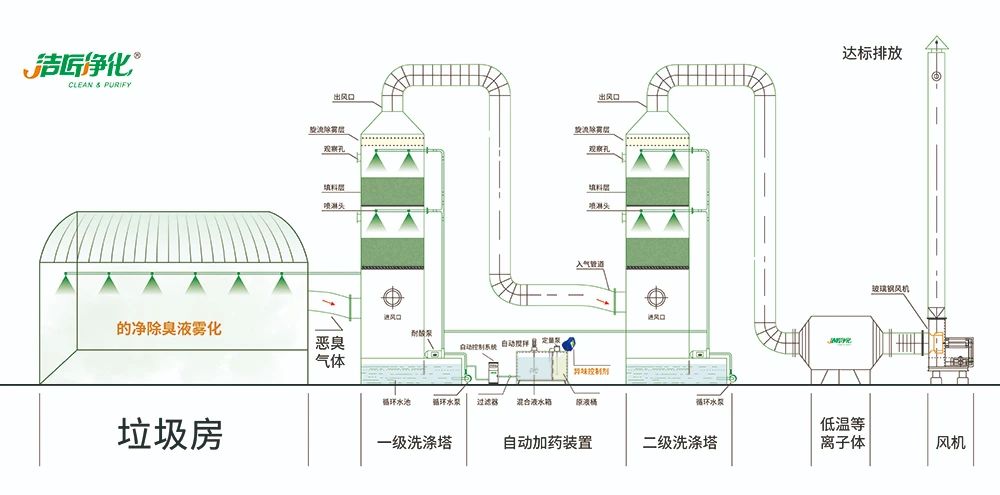 國內(nèi)垃圾臭氣問題嚴(yán)峻，潔匠異味控制液帶來清新.jpg