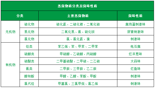 了解惡臭的種類、分級、濃度及測試方法